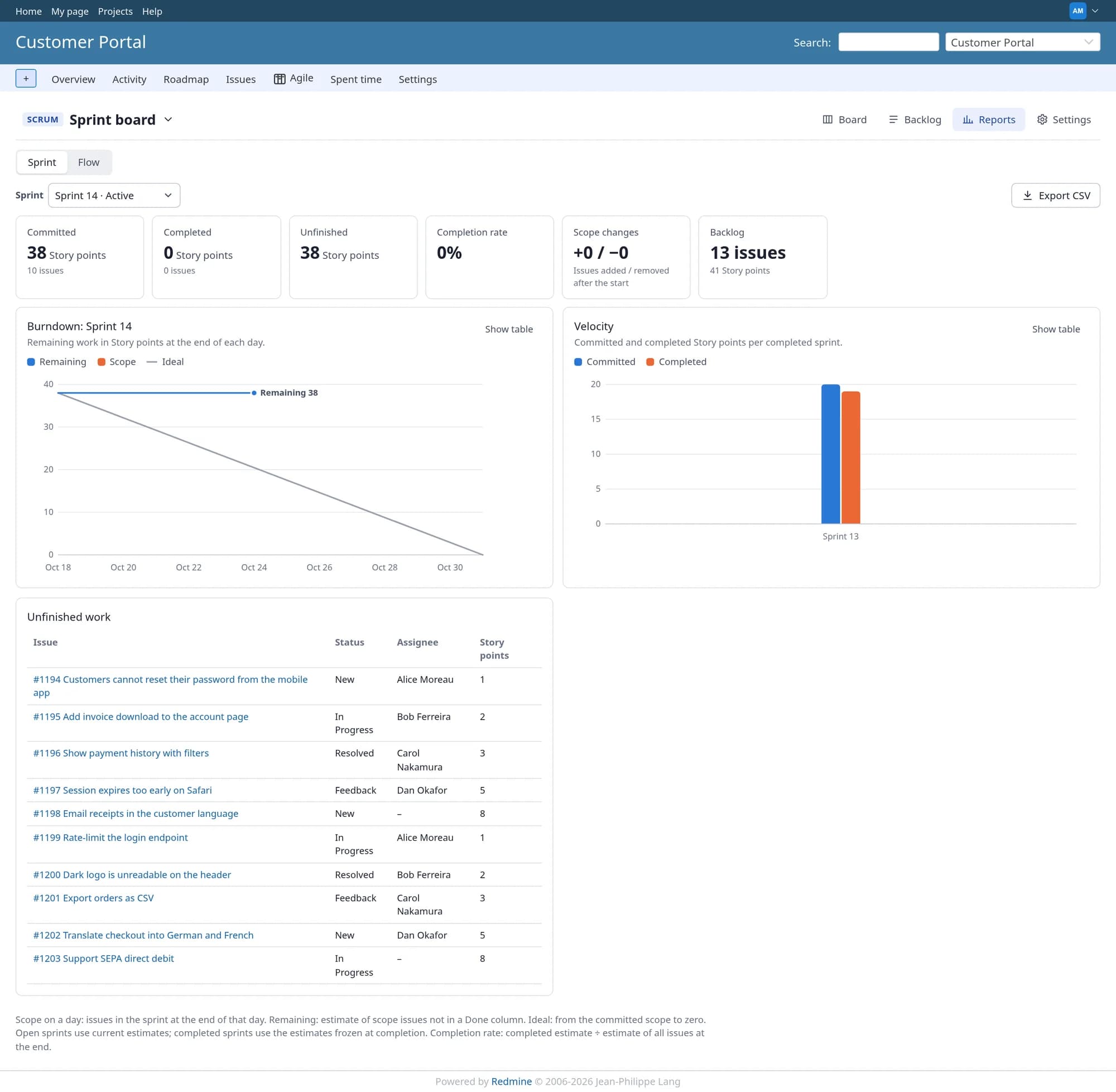 Plugin Redmine Agile / Kanban Board: Přehled sprintu s burndownem, velocity a mírou dokončení.