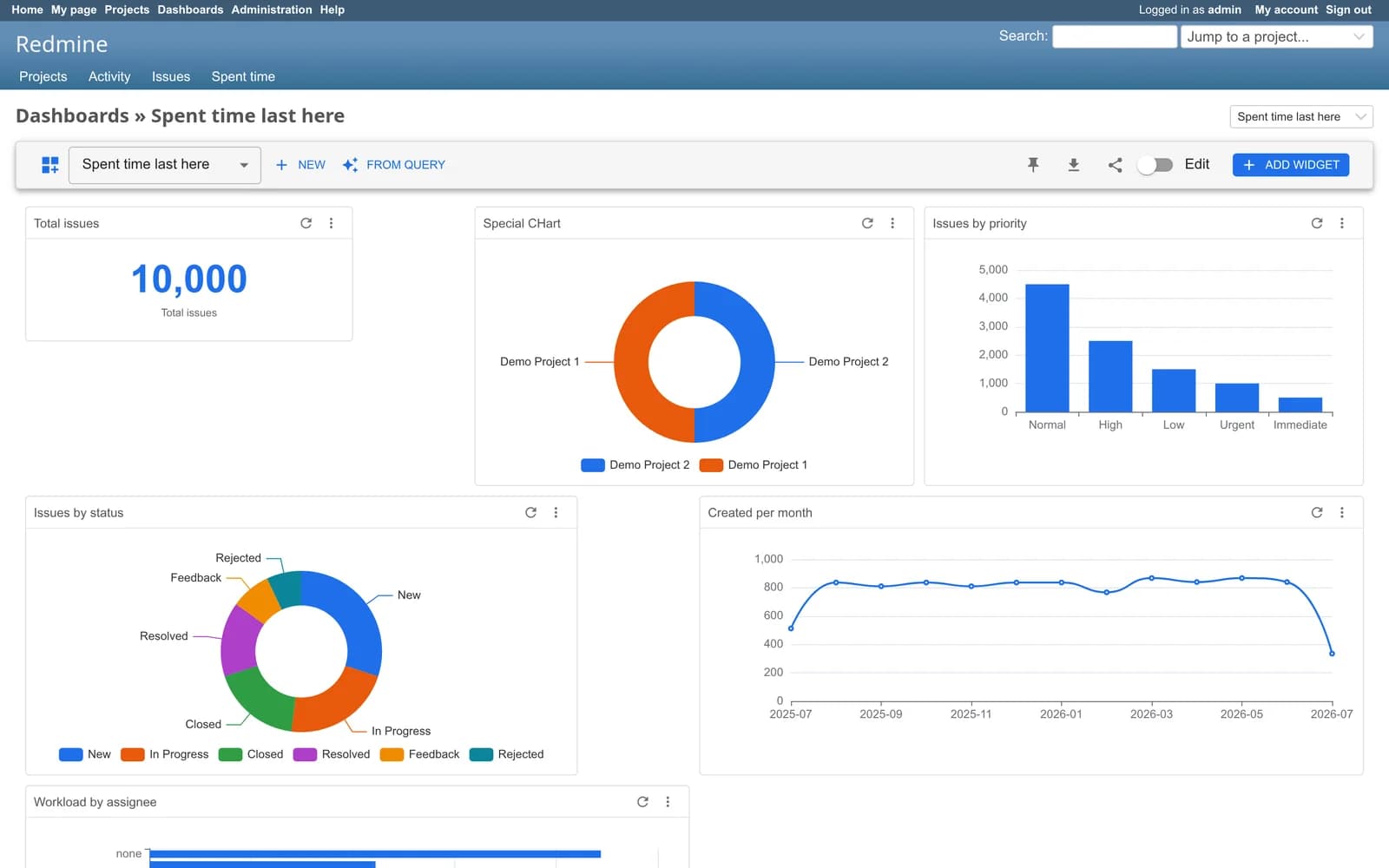 Et Redmine Charts-dashbord i Redmine 6: en nøkkeltallsflis med 10 000 saker, en prosjektring, søyler med saker per prioritet, en statusring og et linjediagram over opprettede saker per måned.