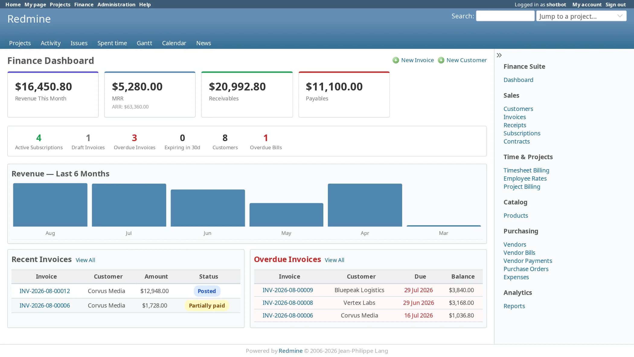 The Finance dashboard in Redmine. Four tiles show revenue this month of $16,450.80, MRR of $5,280.00 with ARR of $63,360.00, receivables of $20,992.80 and payables of $11,100.00. A counter row shows 4 active subscriptions, 1 draft invoice, 3 overdue invoices, 8 customers and 1 overdue bill. Below are a bar chart of revenue for the last six months, a list of recent invoices and a list of overdue invoices with due dates and balances. A Finance Suite menu on the right links to sales, time and projects, catalog, purchasing and analytics.