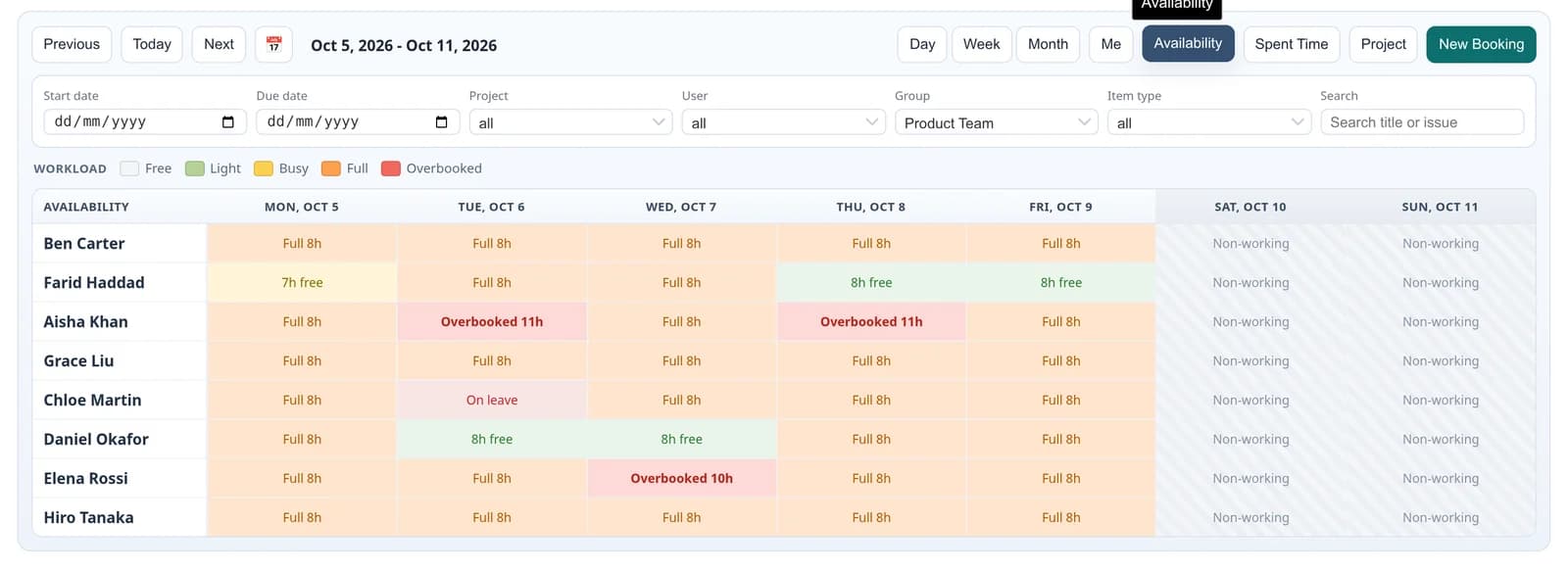 The availability view for the week: one row per person and one cell per day, coloured and labelled Full 8h, 7h free, 8h free, Overbooked 11h, On leave or Non-working, with a legend for free, light, busy, full and overbooked.