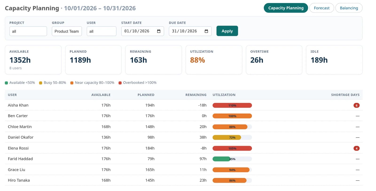 The capacity planning page for October: 1,352 hours available, 1,189 planned, 163 remaining, 88% utilisation, 26 hours overtime and 189 idle. Below, a table lists eight people with available, planned and remaining hours, a coloured utilisation bar and the number of shortage days.