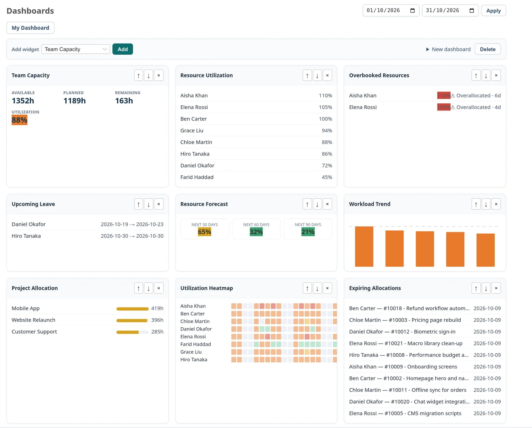 A manager dashboard with nine widgets: team capacity, resource utilisation per person from 110% down to 45%, overbooked resources, upcoming leave, resource forecast, a workload trend bar chart, project allocation in hours for three projects, a utilisation heatmap by person and day, and a list of expiring allocations.