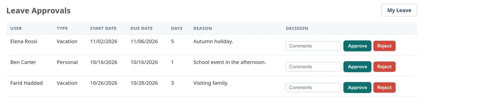 The leave approvals page with three pending requests showing the person, leave type of vacation or personal, start and due date, number of days and reason, each with a comments field and Approve and Reject buttons.