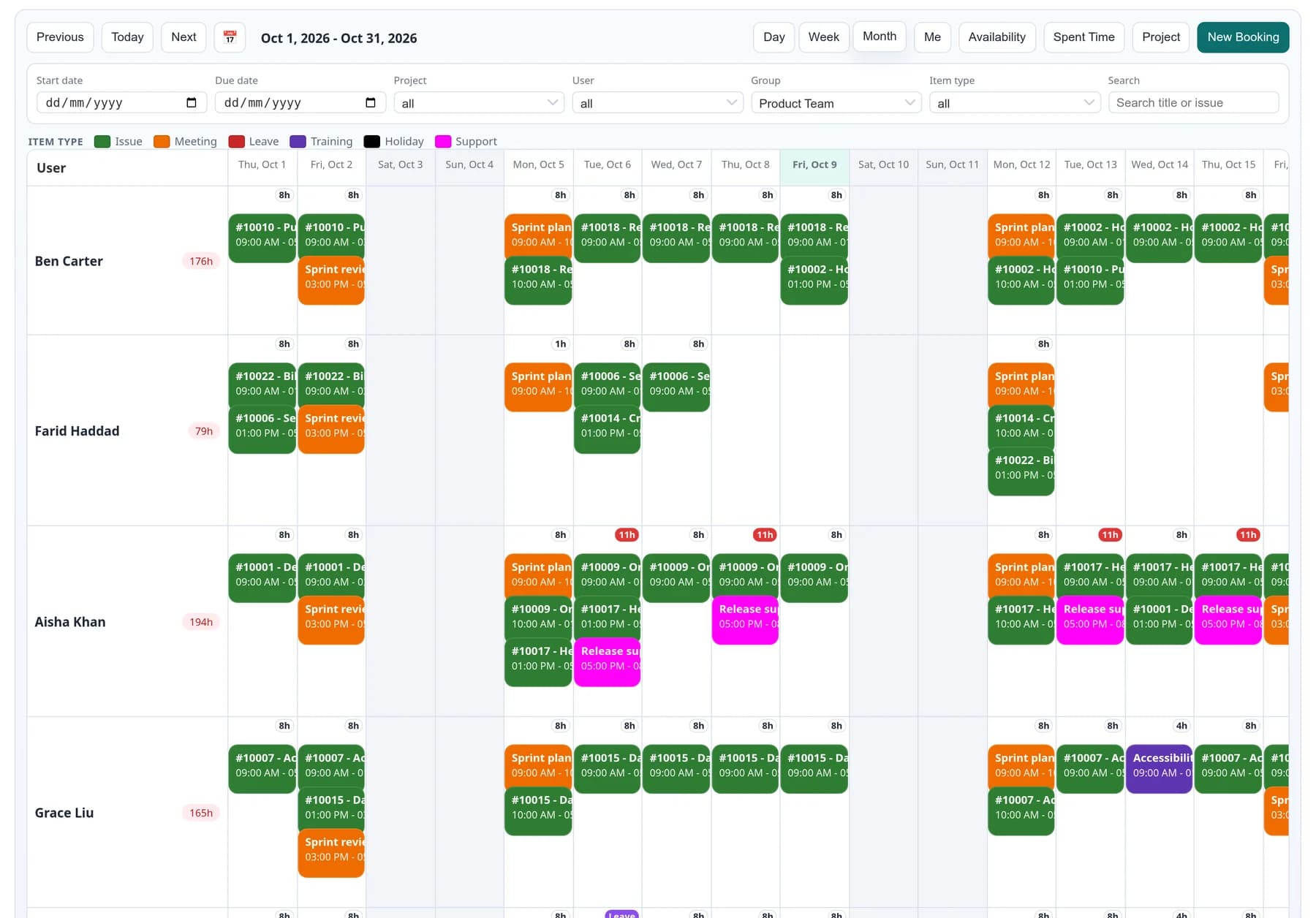The planner board in month view, filtered to the Product Team group. Rows for Ben Carter, Farid Haddad, Aisha Khan, Grace Liu and Chloe Martin show bookings across October: issue work in green, meetings in orange, a training workshop in purple, support windows in pink and sick leave in red. Hours booked per day appear above each cell, with overbooked days in red, and a monthly total next to each name.