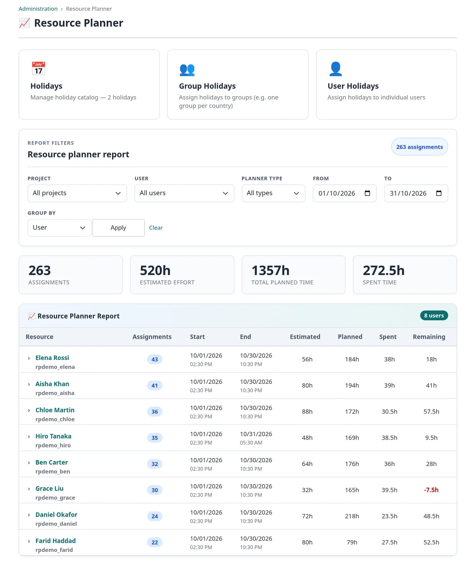 The resource planner report in Administration: filters for project, user, planner type, dates and grouping, totals of 263 assignments, 520 estimated hours, 1,357 planned hours and 272.5 spent hours, and a table per person with assignments, estimated, planned, spent and remaining hours.