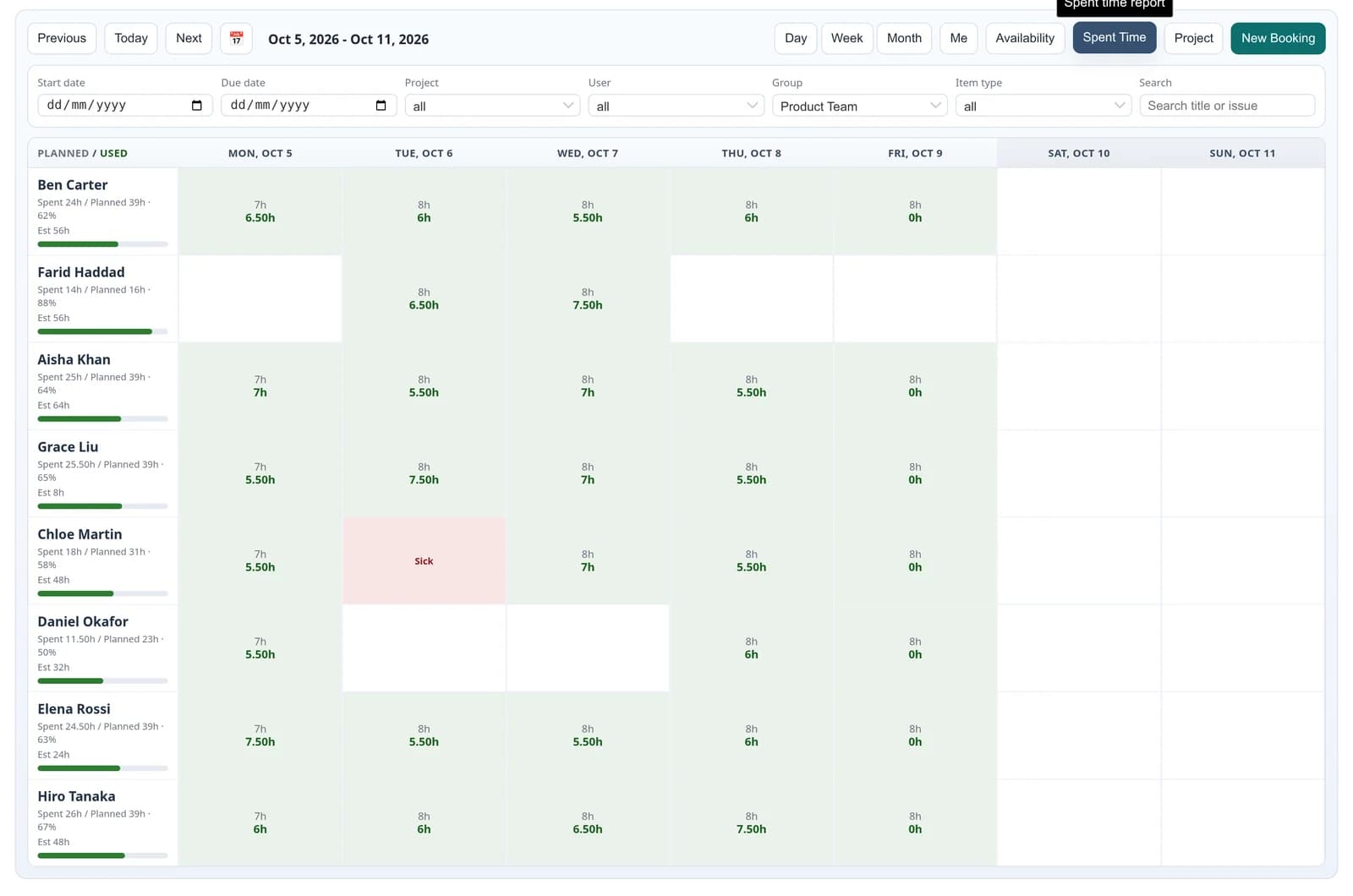 The spent time view for the week: for each person, planned hours against hours logged per day, with a summary of spent, planned and estimated hours and a progress bar under each name.