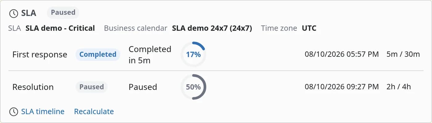 SLA-panelet for en pauset sak: første svar fullført på 5 minutter mot et mål på 30 minutter, og løsning pauset på 50 % med 2 av 4 timer forbrukt.
