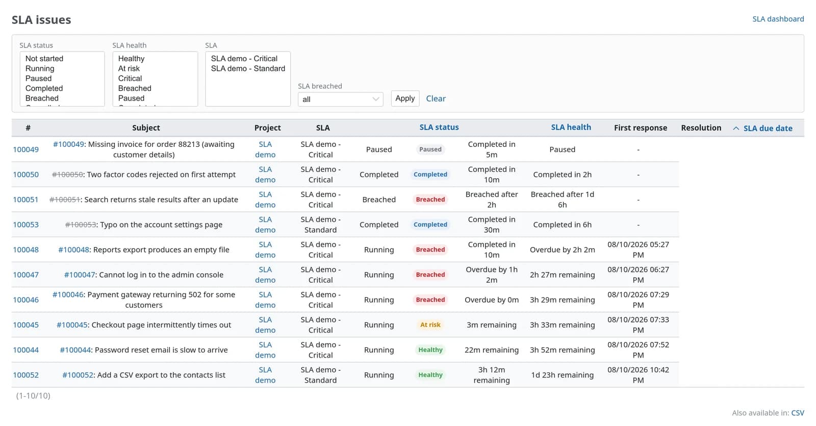 Listen over SLA-saker med filtre for SLA-status, SLA-helse, policy og brudd. Ti saker er listet opp med prosjekt, SLA-policy, status, et farget helsemerke for pauset, fullført, brutt, kritisk, i faresonen eller sunn, resultat eller gjenstående tid for første svar og løsning, og SLA-forfallsdato.