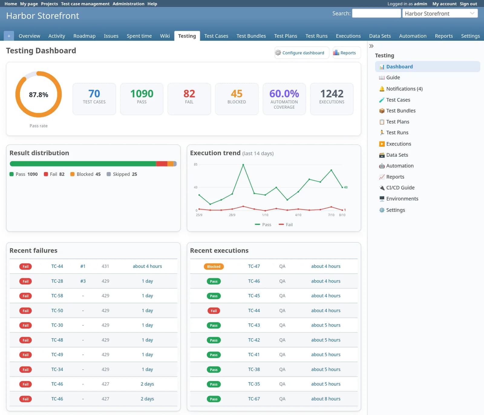 Test Case Management Redmine plugin: The testing dashboard in Redmine: an 87.8% pass-rate ring, tiles for 70 test cases, 1,090 passes, 82 failures, 45 blocked, 60% automation coverage and 1,242 executions, above a result distribution bar, a 14-day execution trend line, and lists of recent failures and recent executions.
