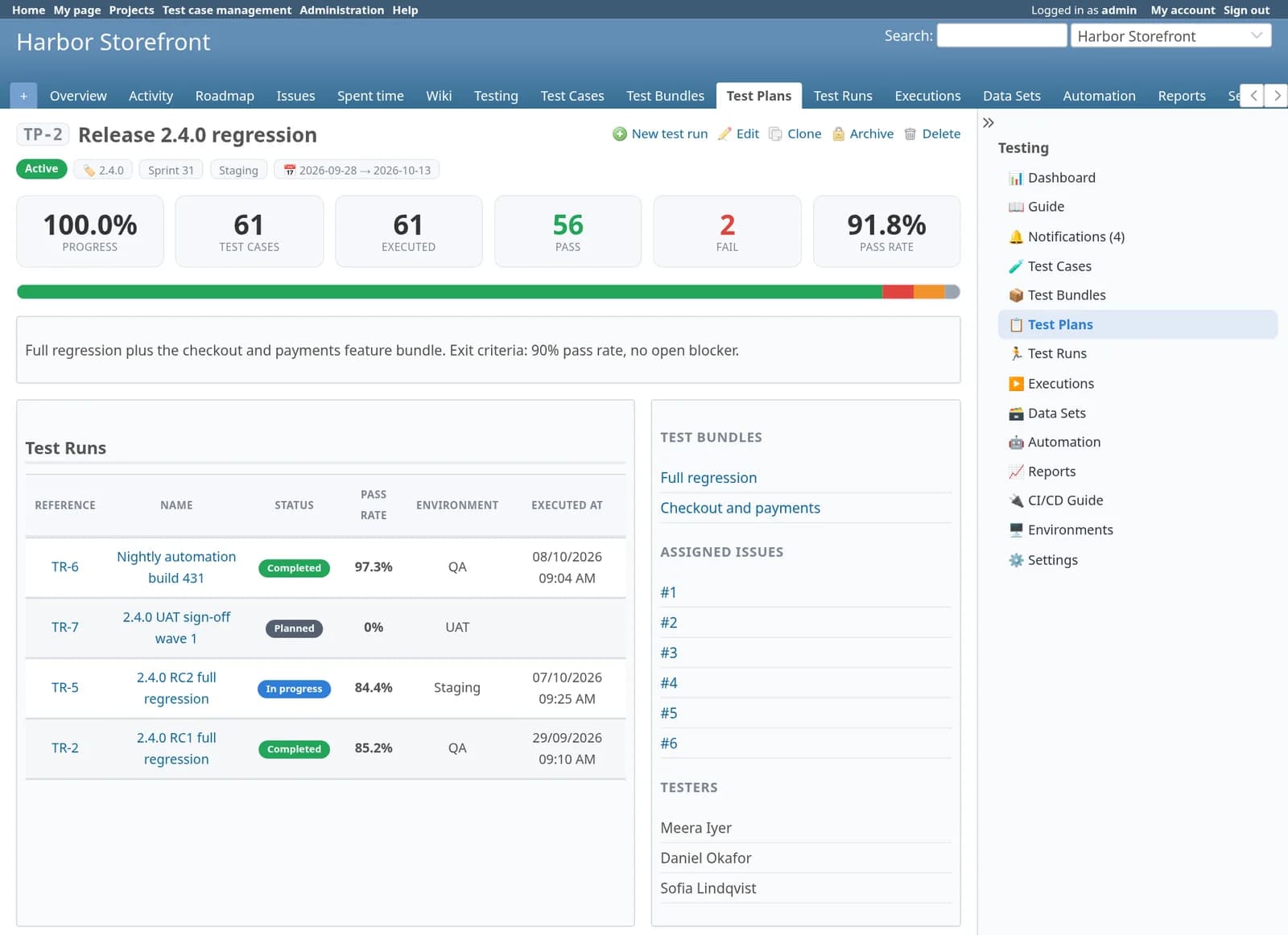 Test Case Management Redmine plugin: Test plan TP-2, Release 2.4.0 regression: 100% progress, 61 test cases, 56 passed, 2 failed, a 91.8% pass rate, the plan’s four test runs, its two bundles, six assigned issues and three testers.
