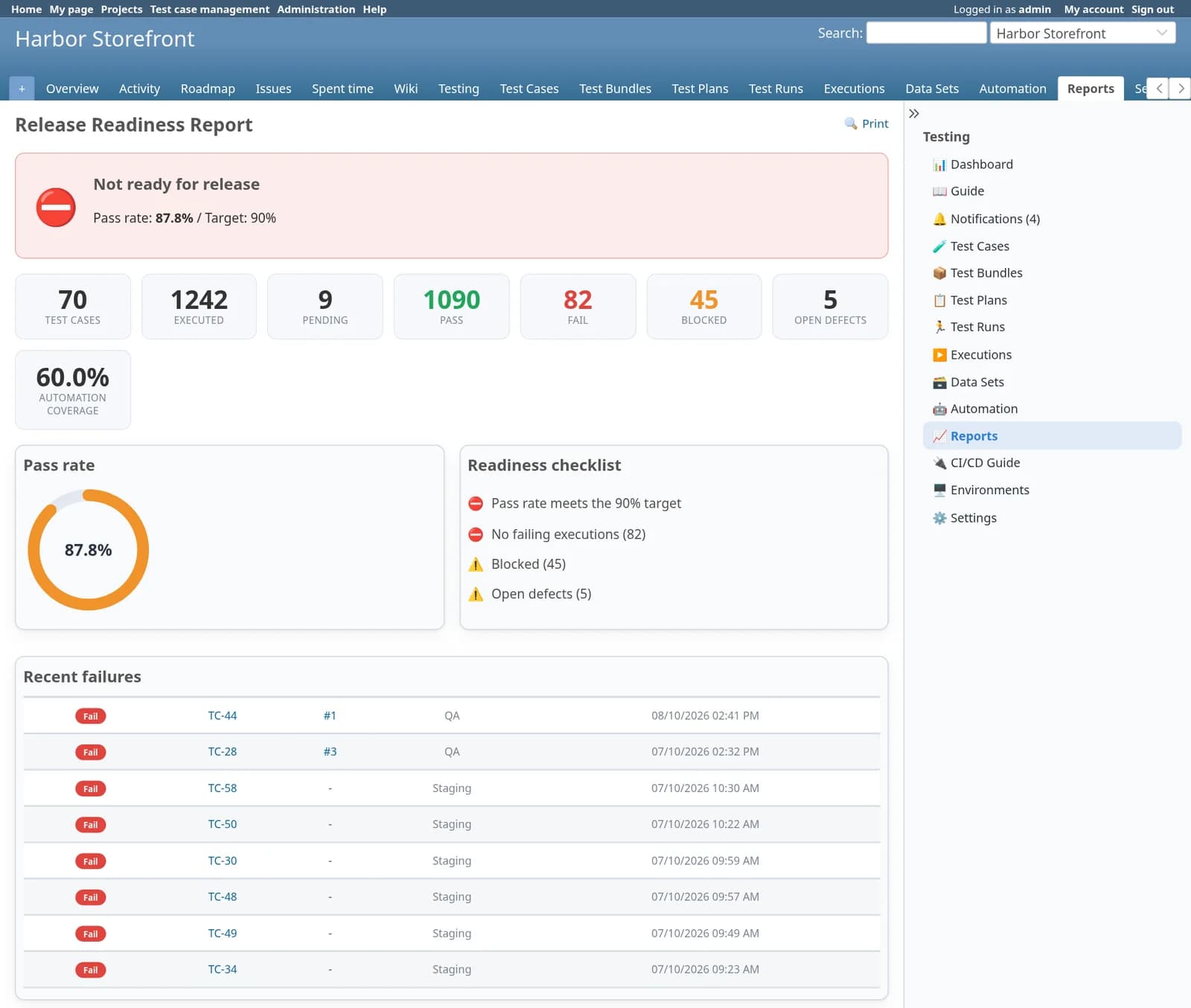 Test Case Management Redmine plugin: The Release Readiness report showing Not ready for release, an 87.8% pass rate against a 90% target, tiles for cases, executions, pending, passed, failed, blocked and open defects, a readiness checklist and a list of recent failures.