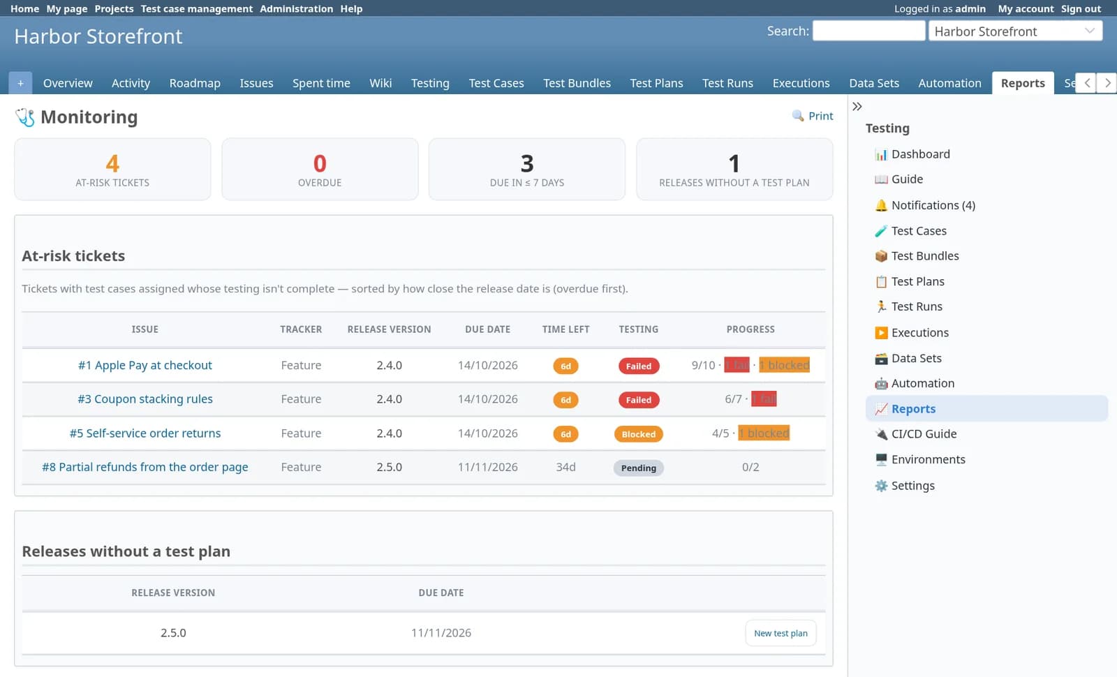 Test Case Management Redmine plugin: The Monitoring report: four at-risk tickets, none overdue, three due within seven days and one release without a test plan, with a table of issues whose testing is failed, blocked or pending, their release version, due date and progress.