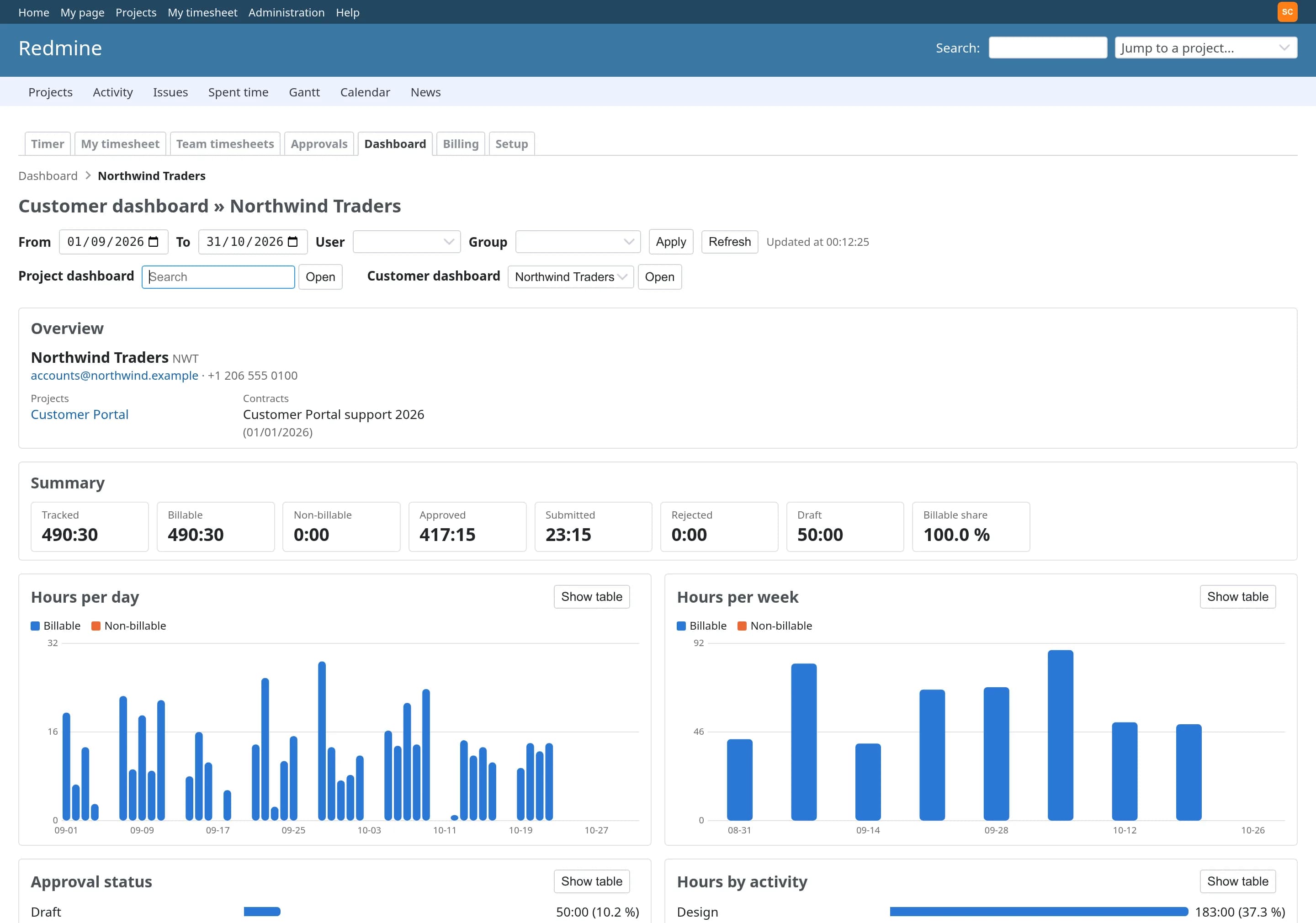 Time Tracker Plus Redmine plugin: A customer dashboard with contacts, projects and contracts, summary figures and hours charts.