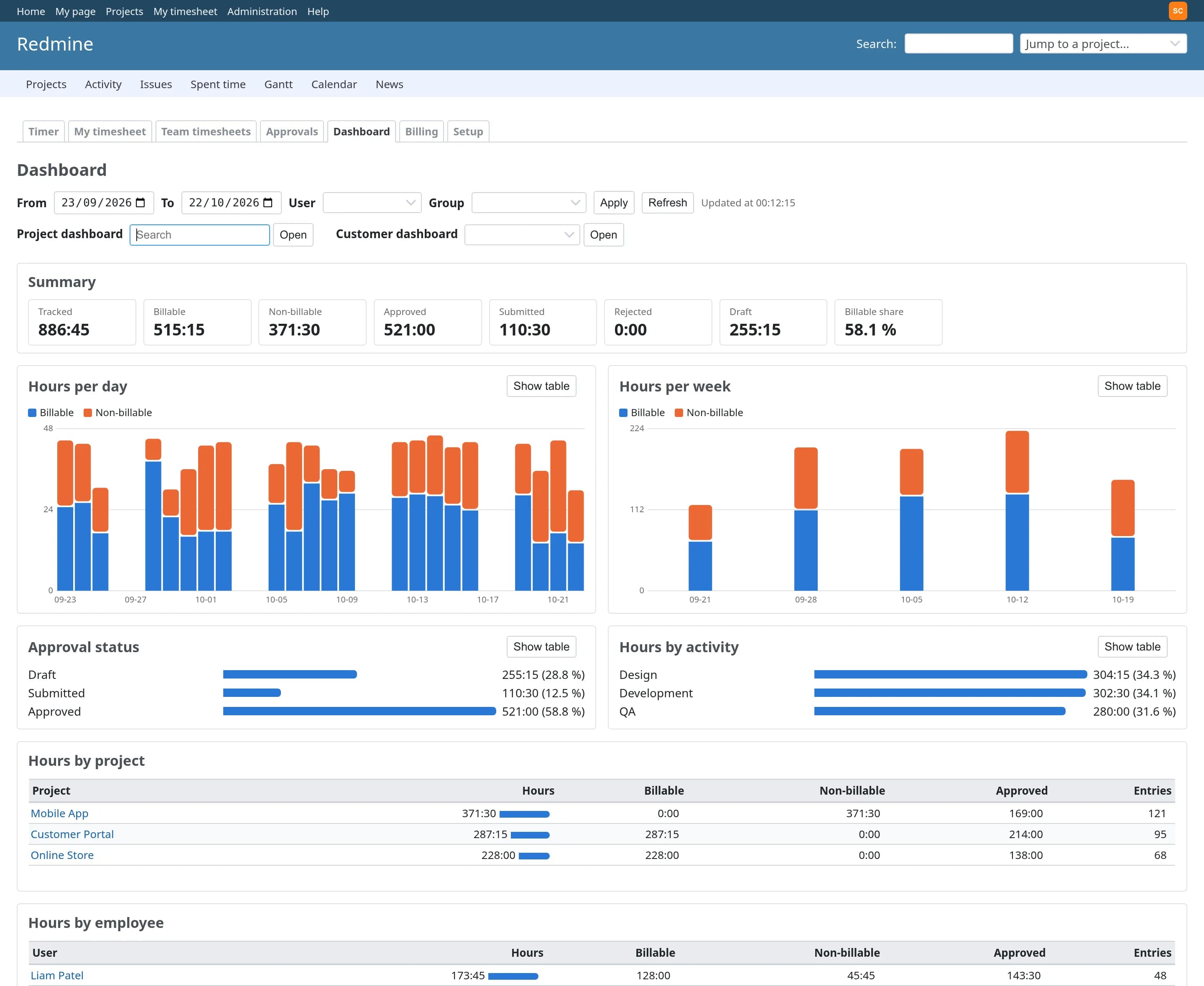 Time Tracker Plus Redmine plugin: The Time Tracker Plus dashboard: hours per day and per week charts, approval status, hours by activity, and tables of hours by project, employee and customer.