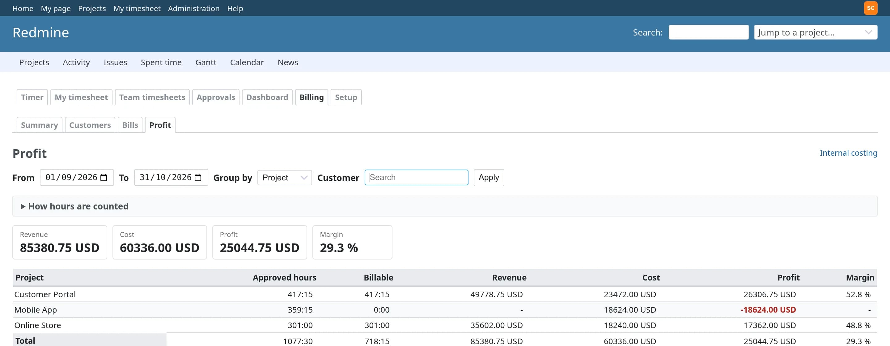 Time Tracker Plus Redmine plugin: The profit report with revenue, cost, profit and margin totals and a table per project, including a loss on an internal project.
