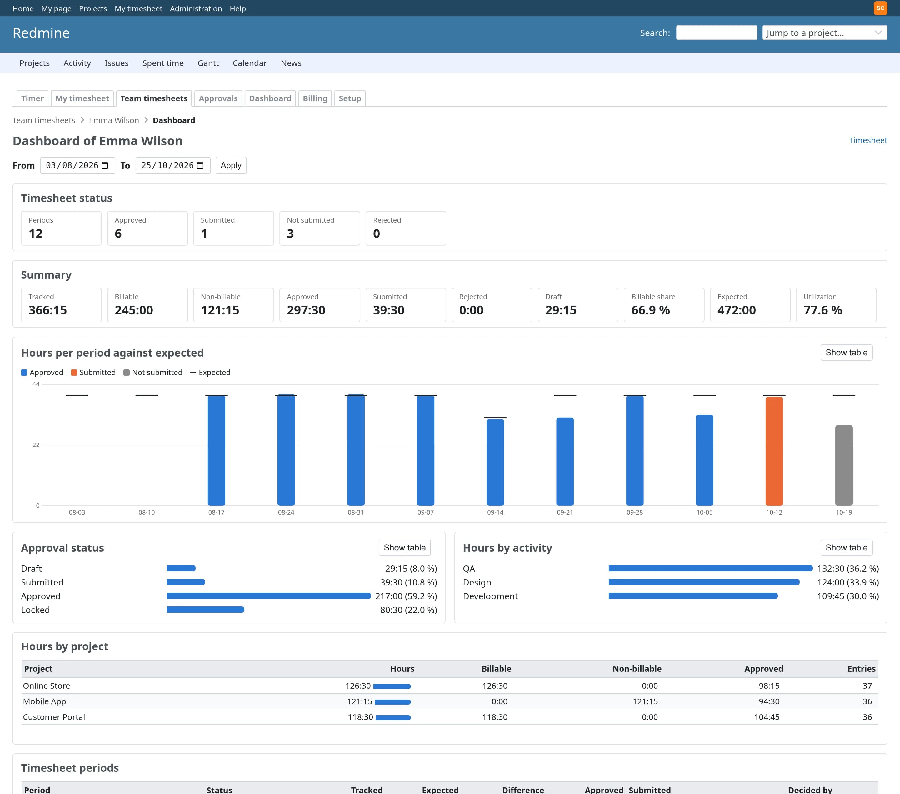 Time Tracker Plus Redmine plugin: A person's dashboard with timesheet status counts, summary figures and a stacked chart of hours per week against expected hours.