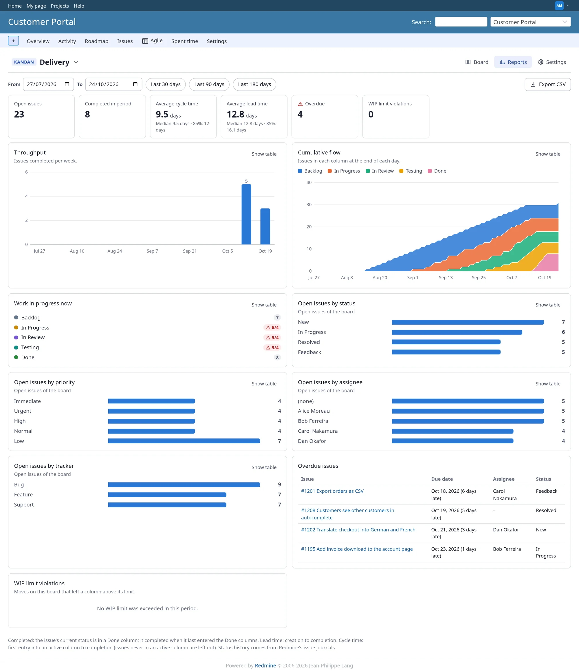 The flow report with summary figures, a weekly throughput chart and a cumulative flow chart The flow report with summary figures, a weekly throughput chart and a cumulative flow chart